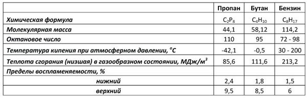 Преимущества автогаза Преимущества автогаза